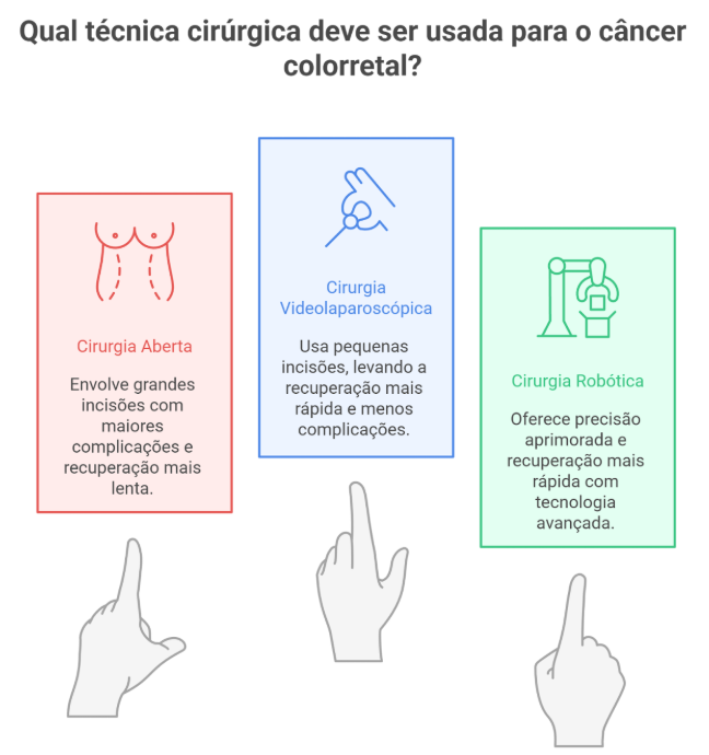 Técnica Cirurgia câncer colorretal